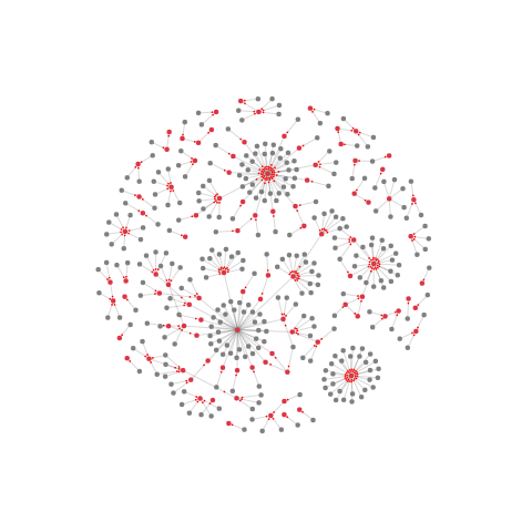 Zonal classification of districts